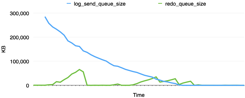 Availability Group Latency Chart