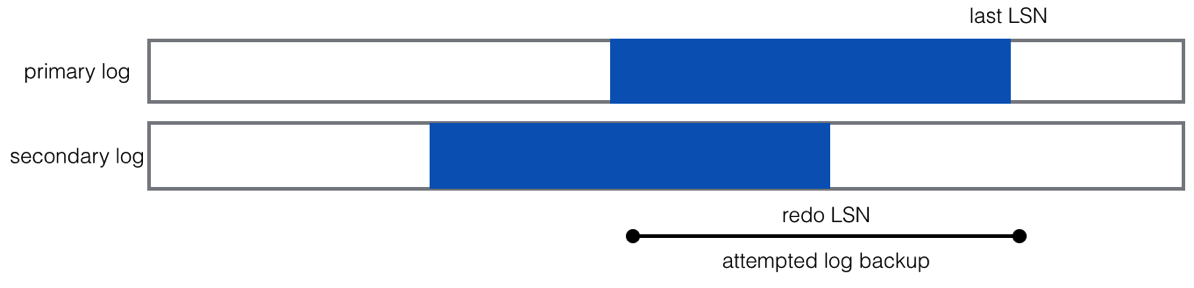 Availability Group LSN log