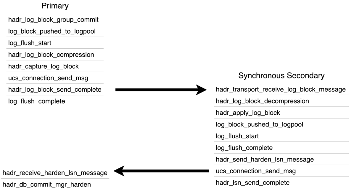 AG Synchrnous Replication Internals