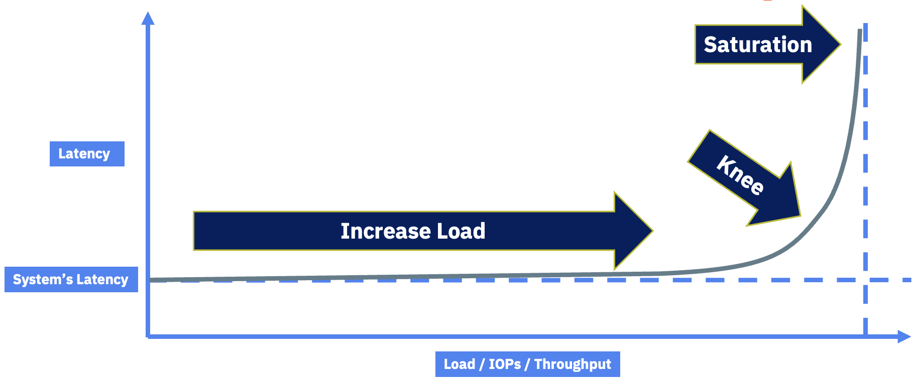 Latency vs. load curve showing the knee where latency starts climbing rapidly and the system reaches saturation