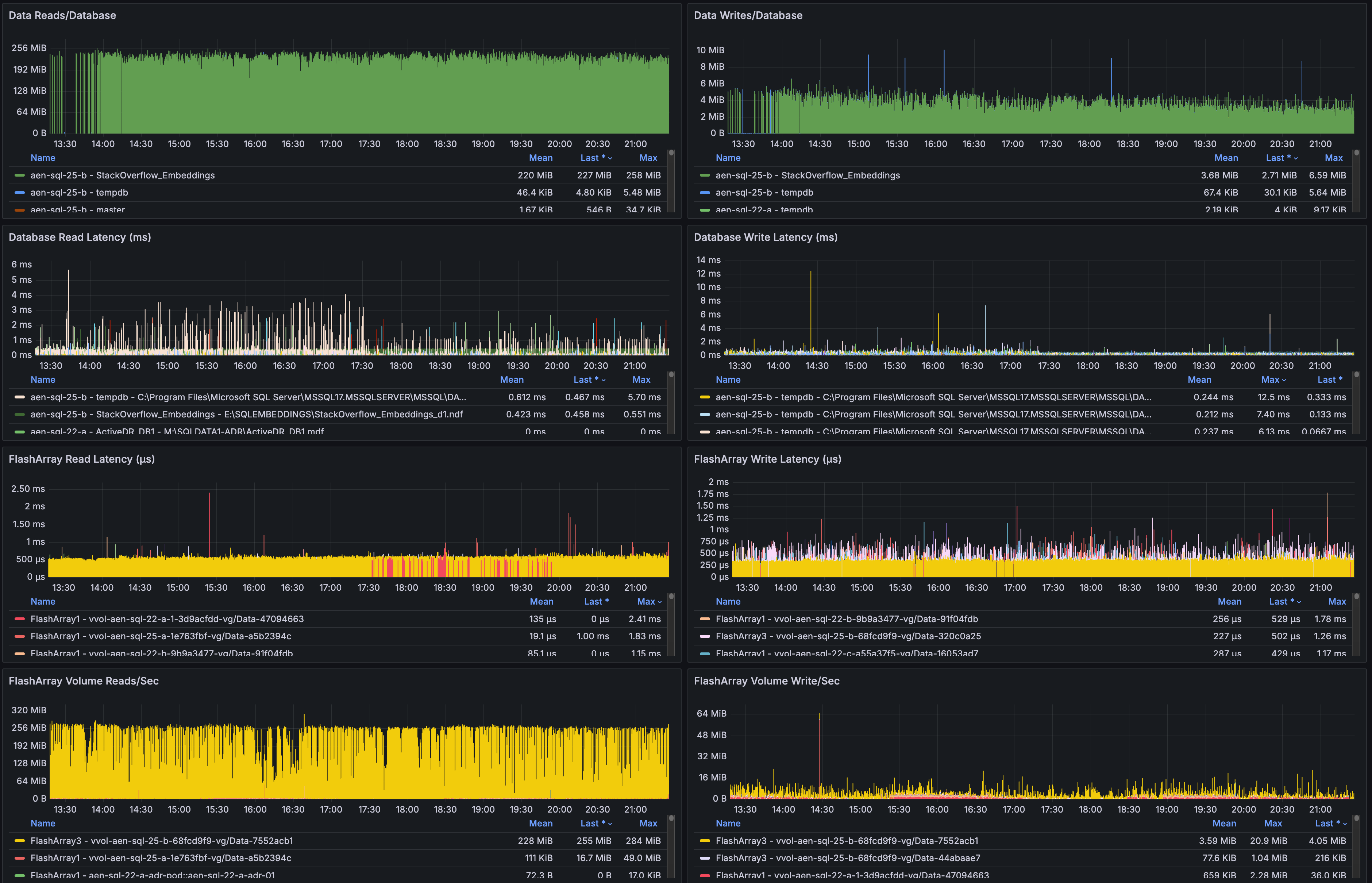 Dashboard Example